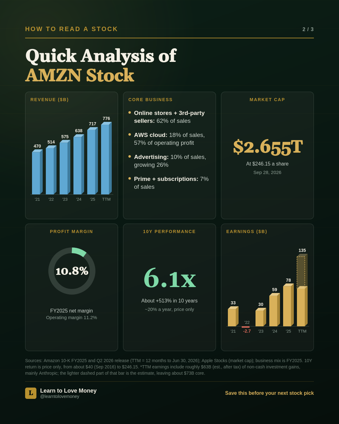 Quick analysis of AMZN stock: revenue, core business, market cap, margins, and earnings
