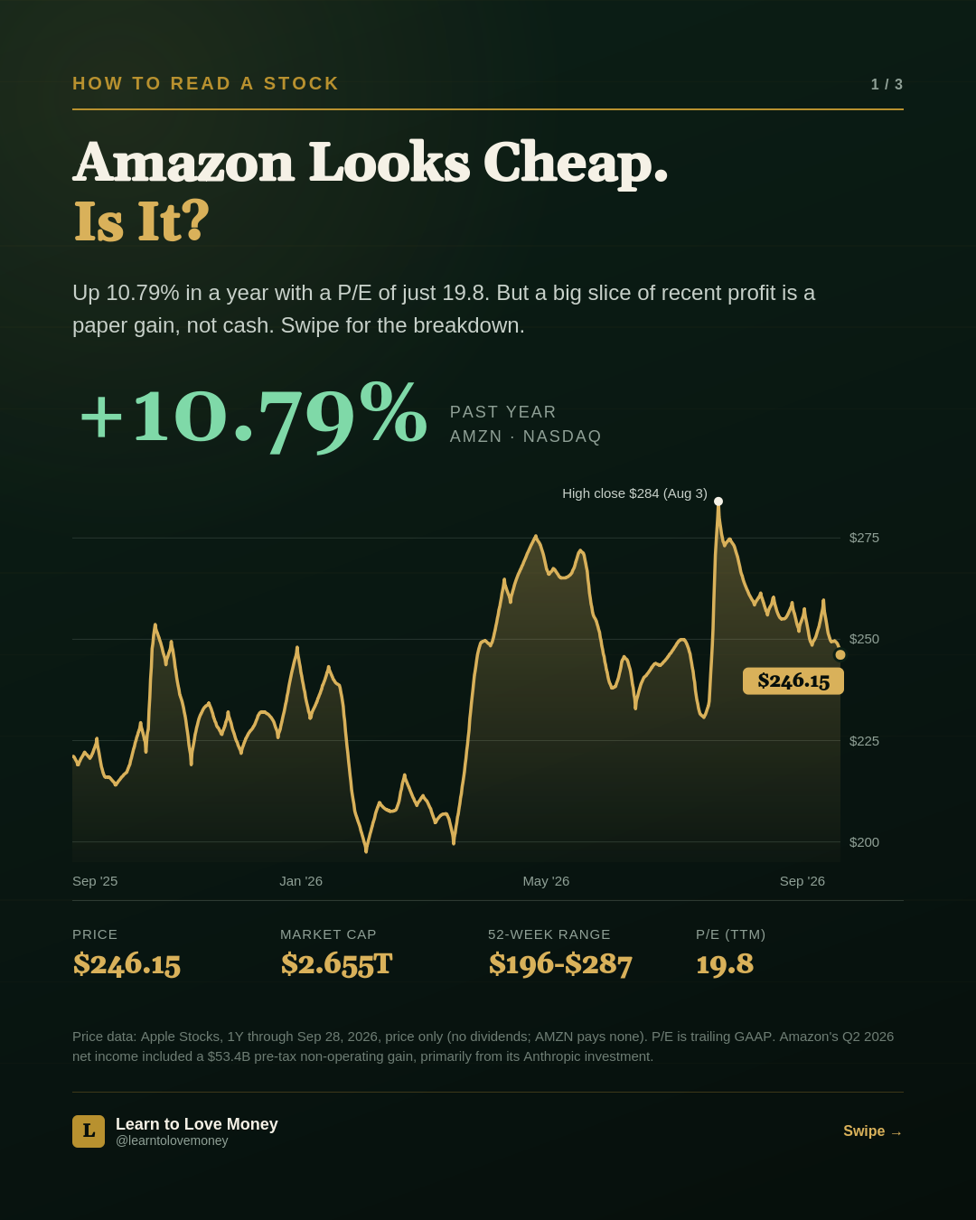 AMZN price over the past year, up 10.79%, with a high close of $284 on Aug 3
