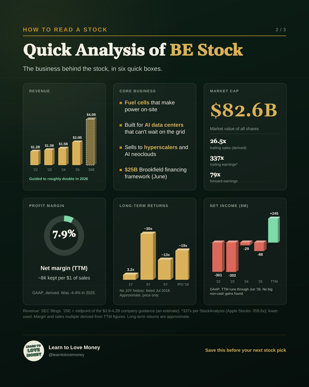 Quick analysis of BE: revenue, core business, market cap, profit margin, long-term returns, and net income