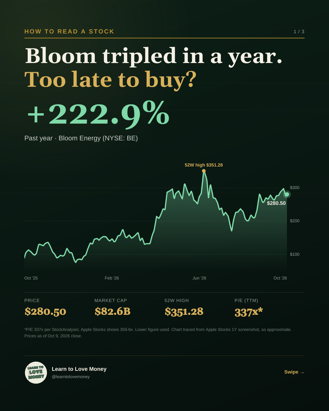 BE price over the past year, up 222.9%, with a 52-week high of $351.28