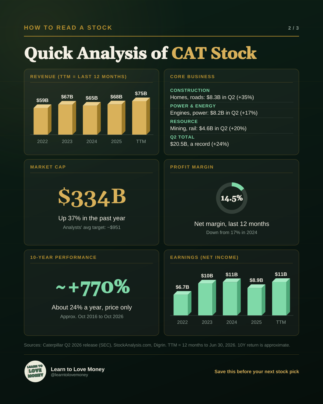 Quick analysis of CAT: revenue, core business, market cap, profit margin, 10-year performance, and earnings