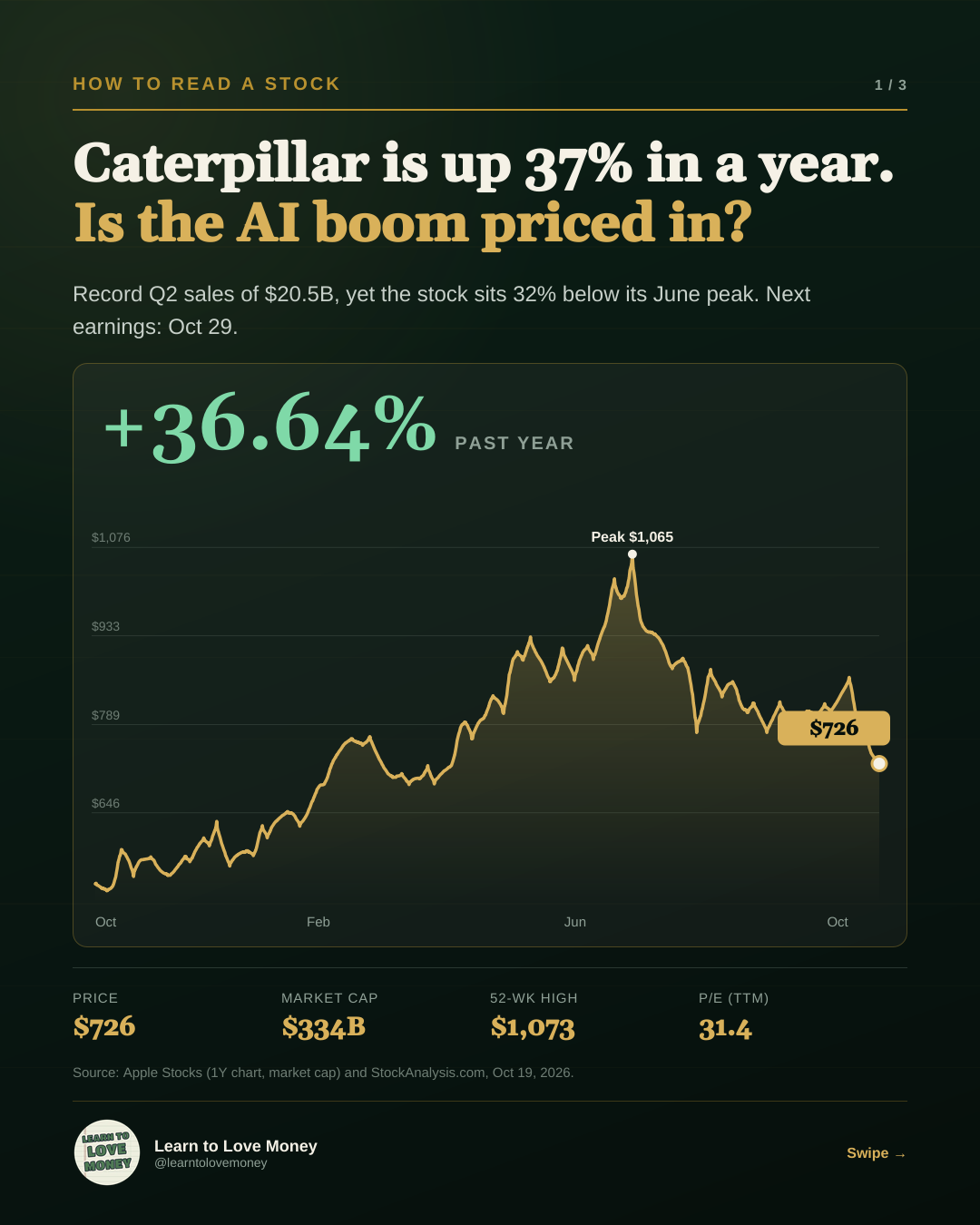 CAT price over the past year, up 36.64%, with a peak of $1,065 in June