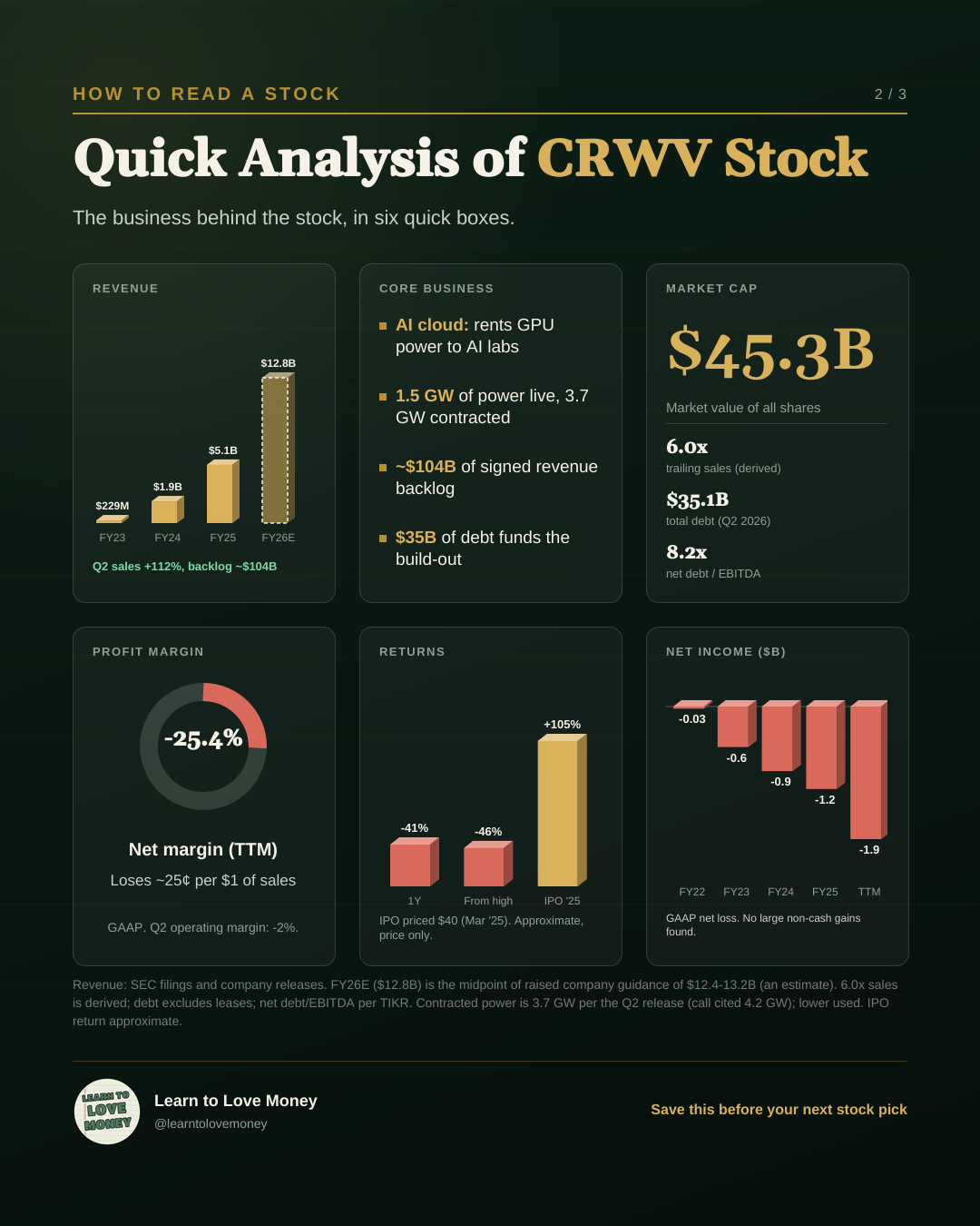 Quick analysis of CRWV: revenue, core business, market cap, profit margin, returns, and net income