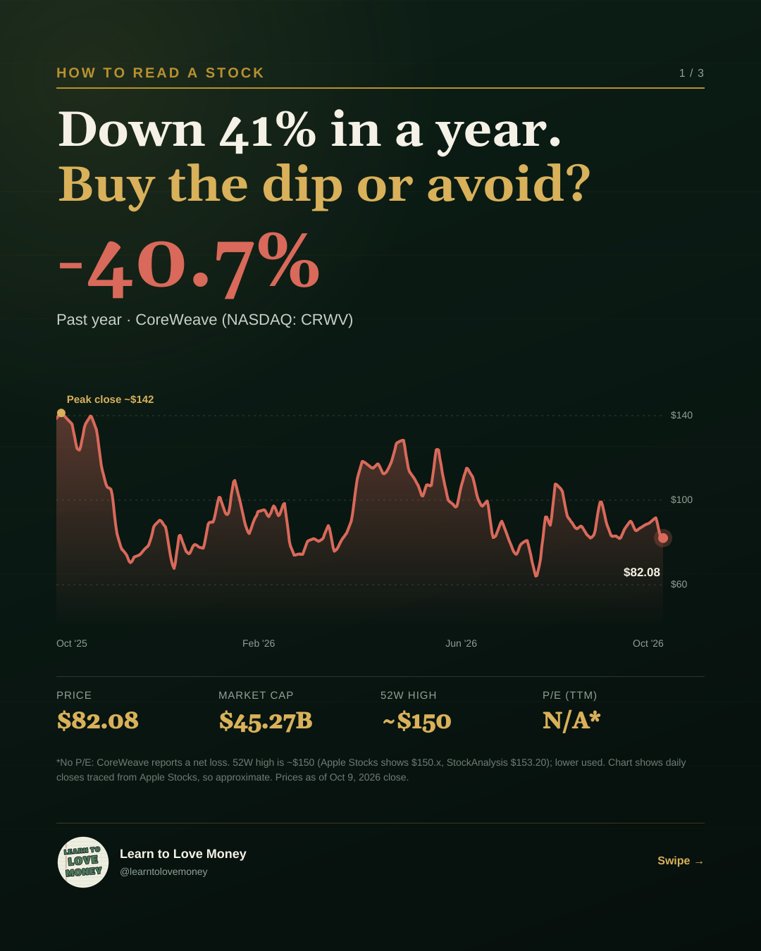 CRWV price over the past year, down 40.7%, with a peak close near $142