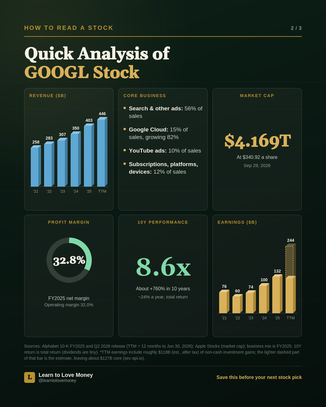 Quick analysis of GOOGL: revenue, core business, market cap, profit margin, 10-year performance, and earnings