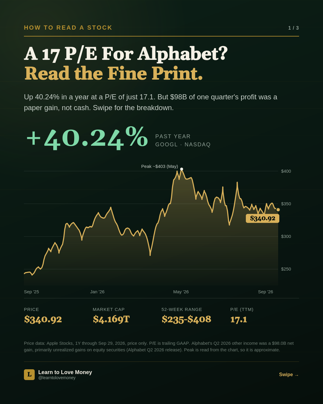 GOOGL price over the past year, up 40.24%, with a peak near $403 in May