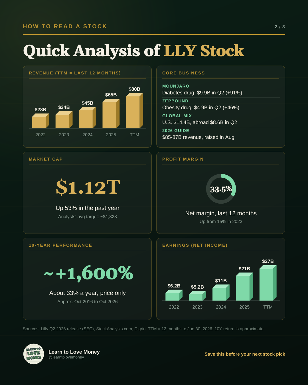 Quick analysis of LLY: revenue, core business, market cap, profit margin, 10-year performance, and earnings