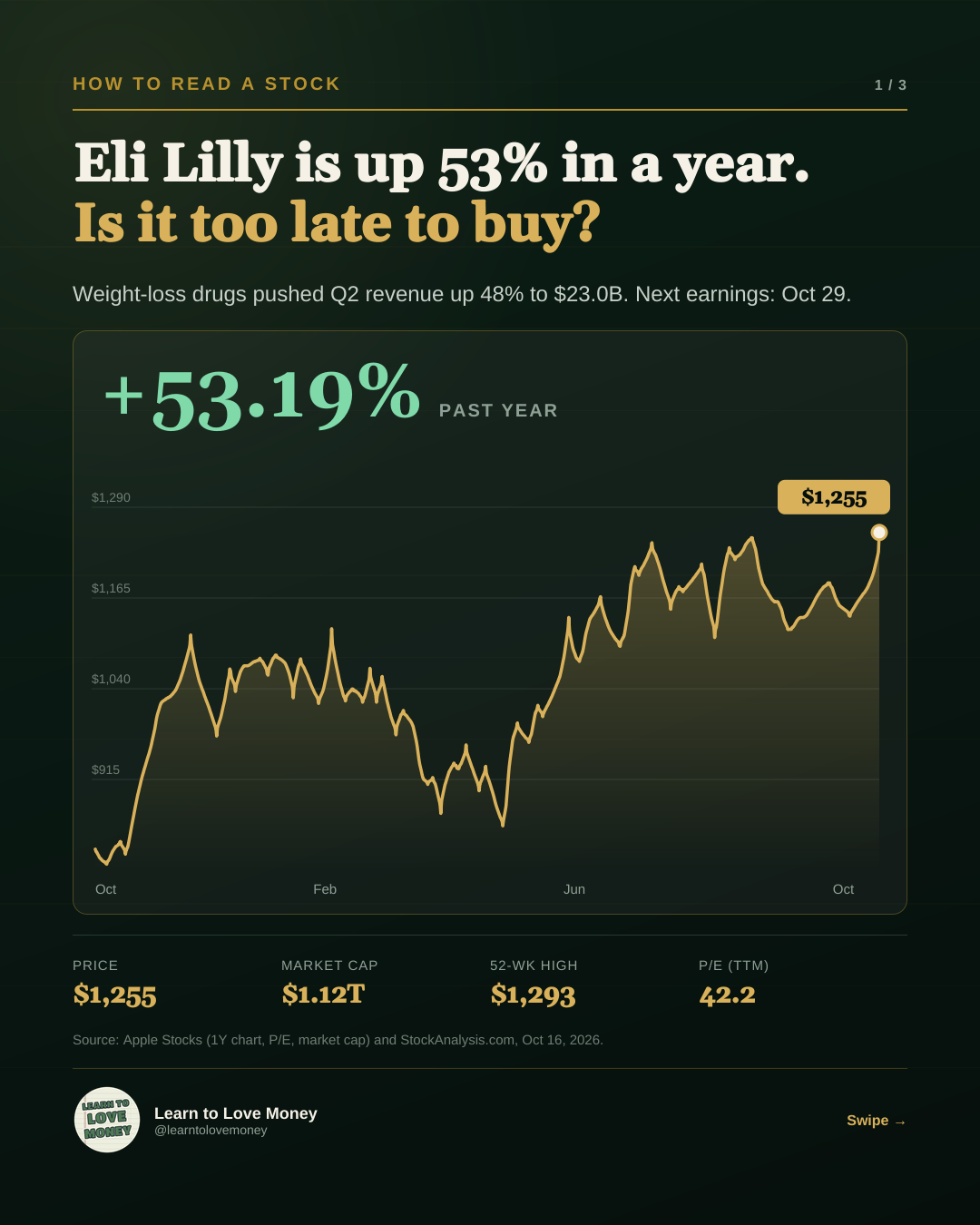 LLY price over the past year, up 53.19%, at $1,255