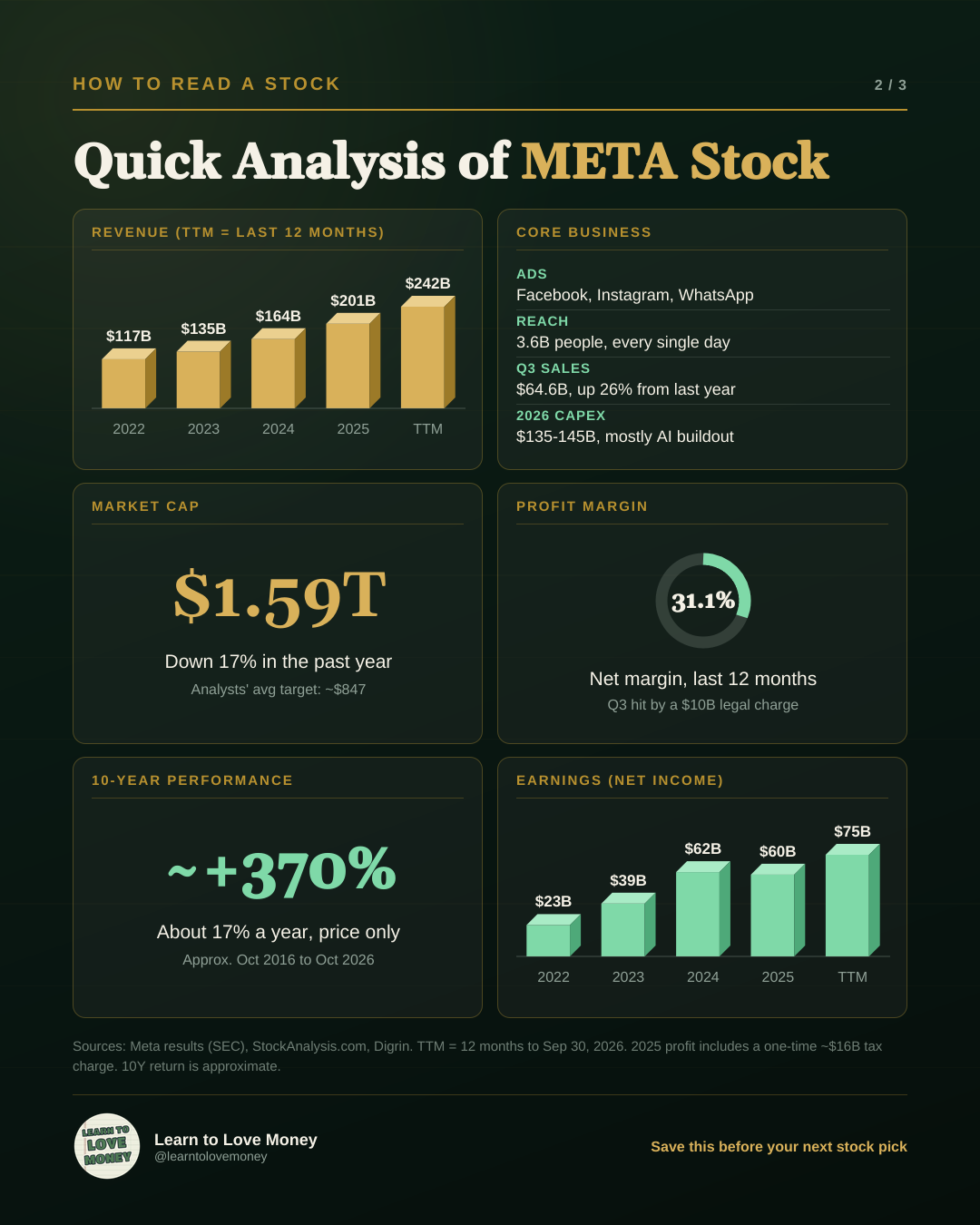 Quick analysis of META: revenue, core business, market cap, profit margin, 10-year performance, and earnings
