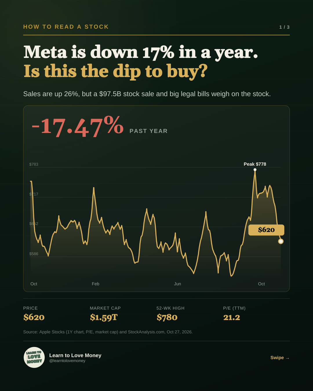 META price over the past year, down 17.47%, at $620 after a peak of $778