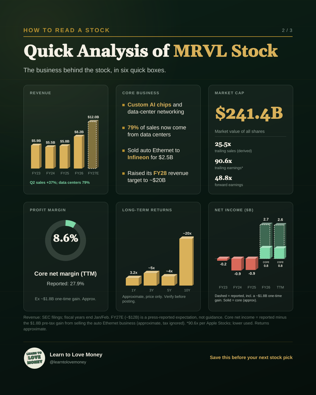Quick analysis of MRVL: revenue, core business, market cap, profit margin, long-term returns, and net income