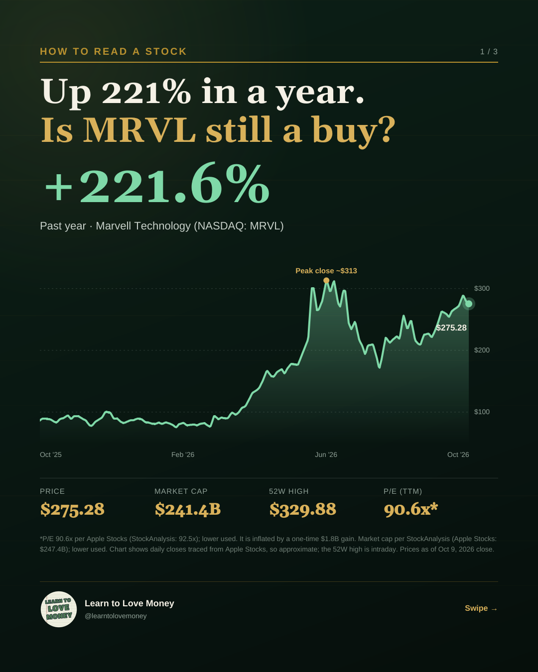 MRVL price over the past year, up 221.6%, with a peak close near $313