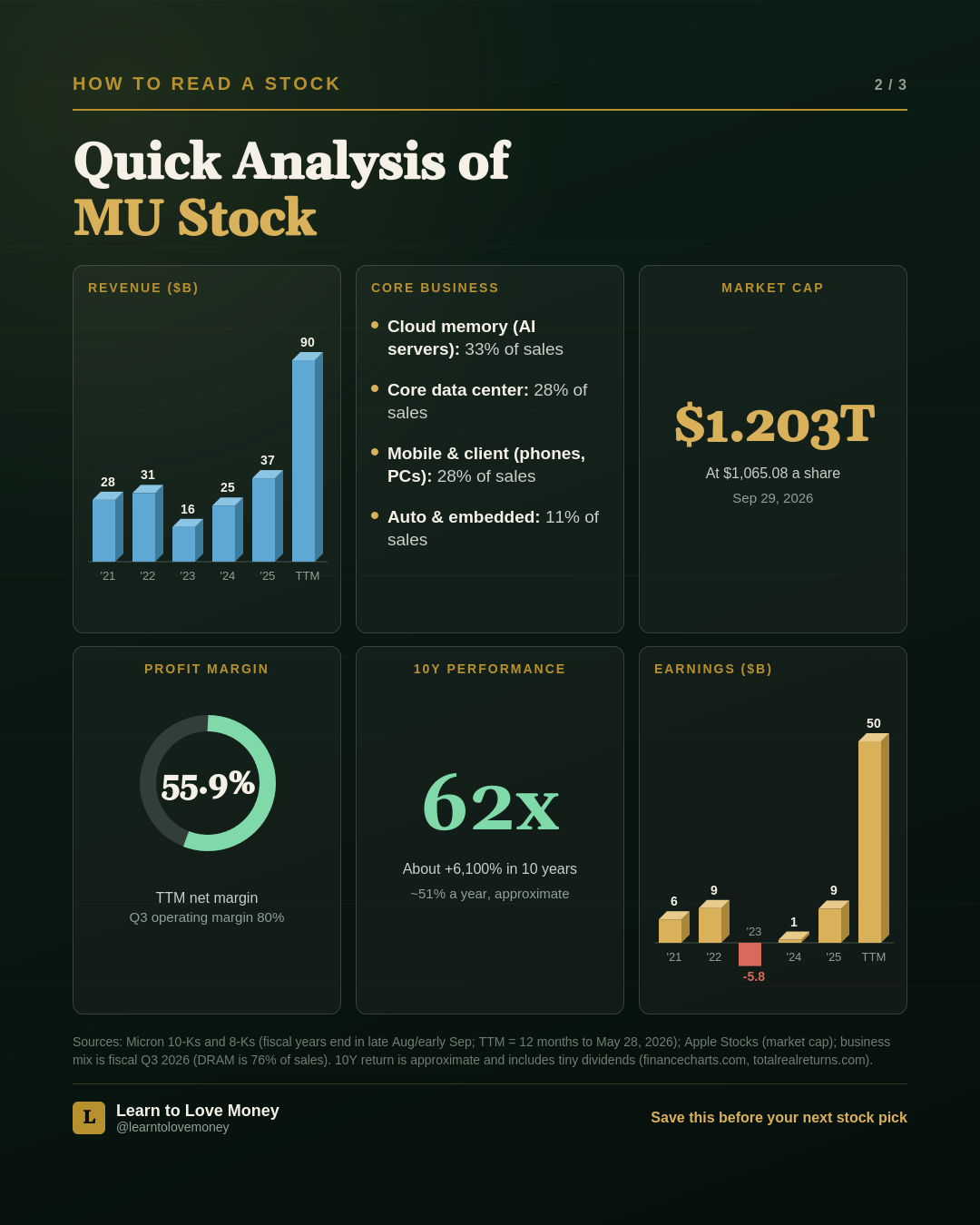 Quick analysis of MU: revenue, core business, market cap, profit margin, 10-year performance, and earnings
