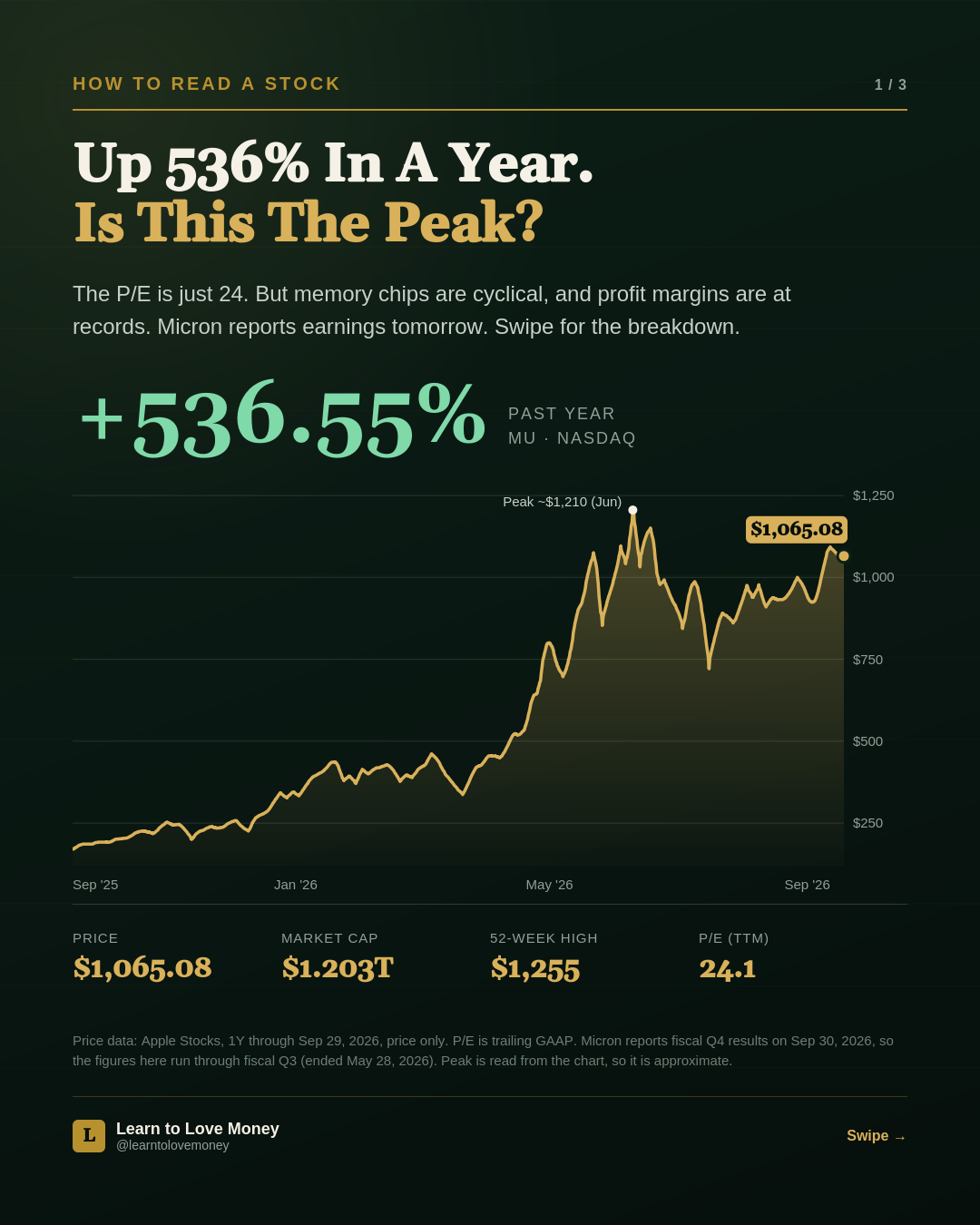 MU price over the past year, up 536.55%, with a peak near $1,210 in June