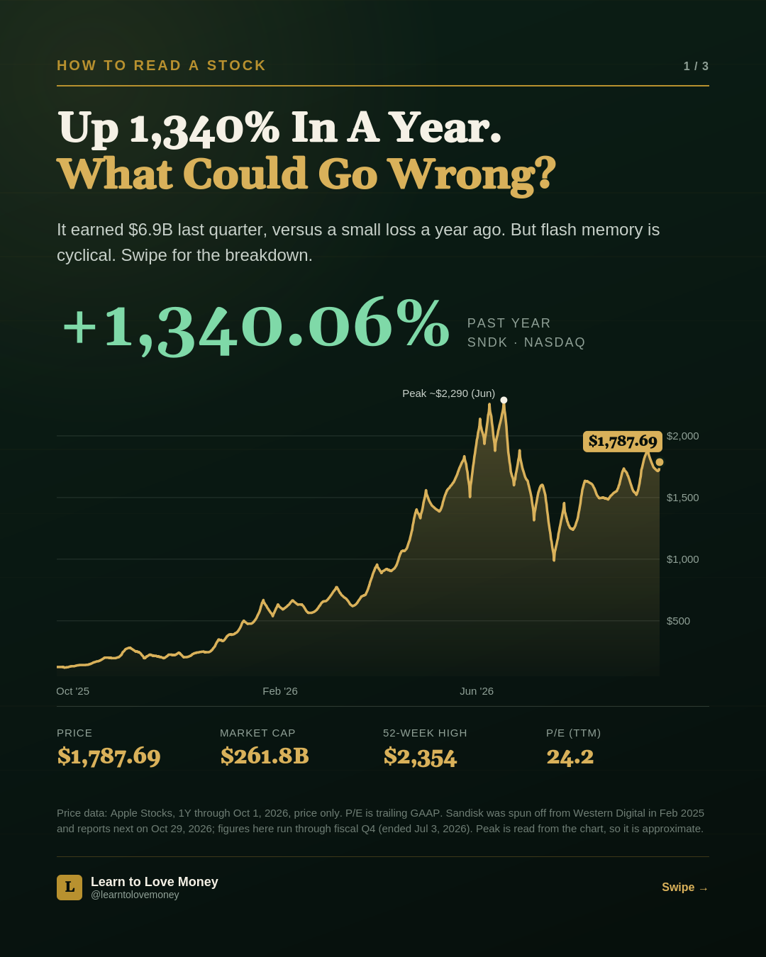 SNDK price over the past year, up 1,340.06%, with a peak near $2,290 in June