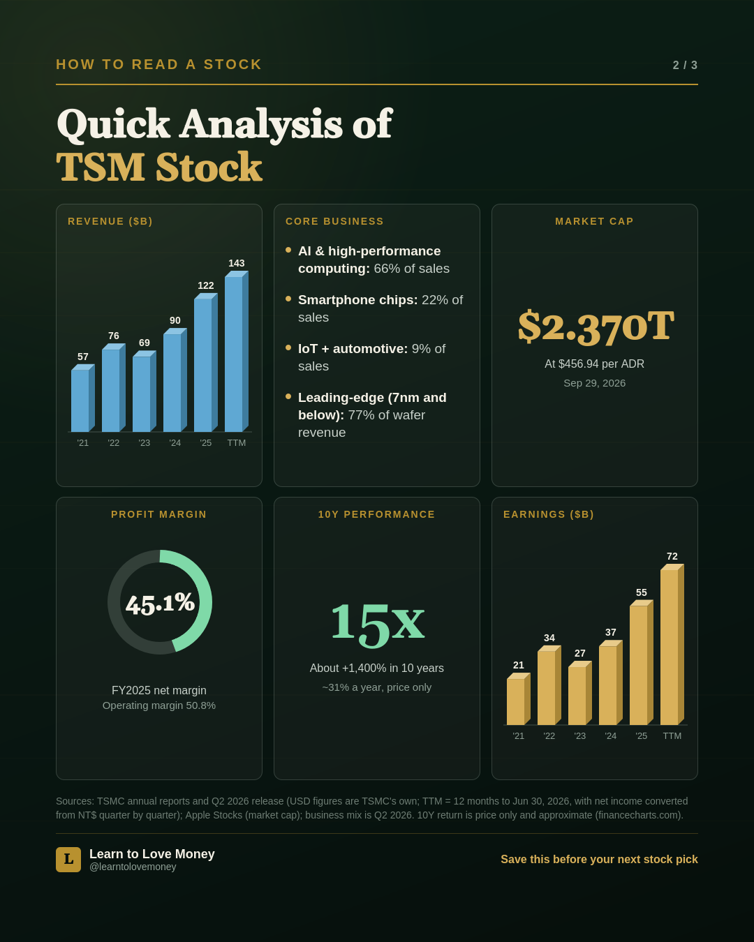 Quick analysis of TSM: revenue, core business, market cap, profit margin, 10-year performance, and earnings