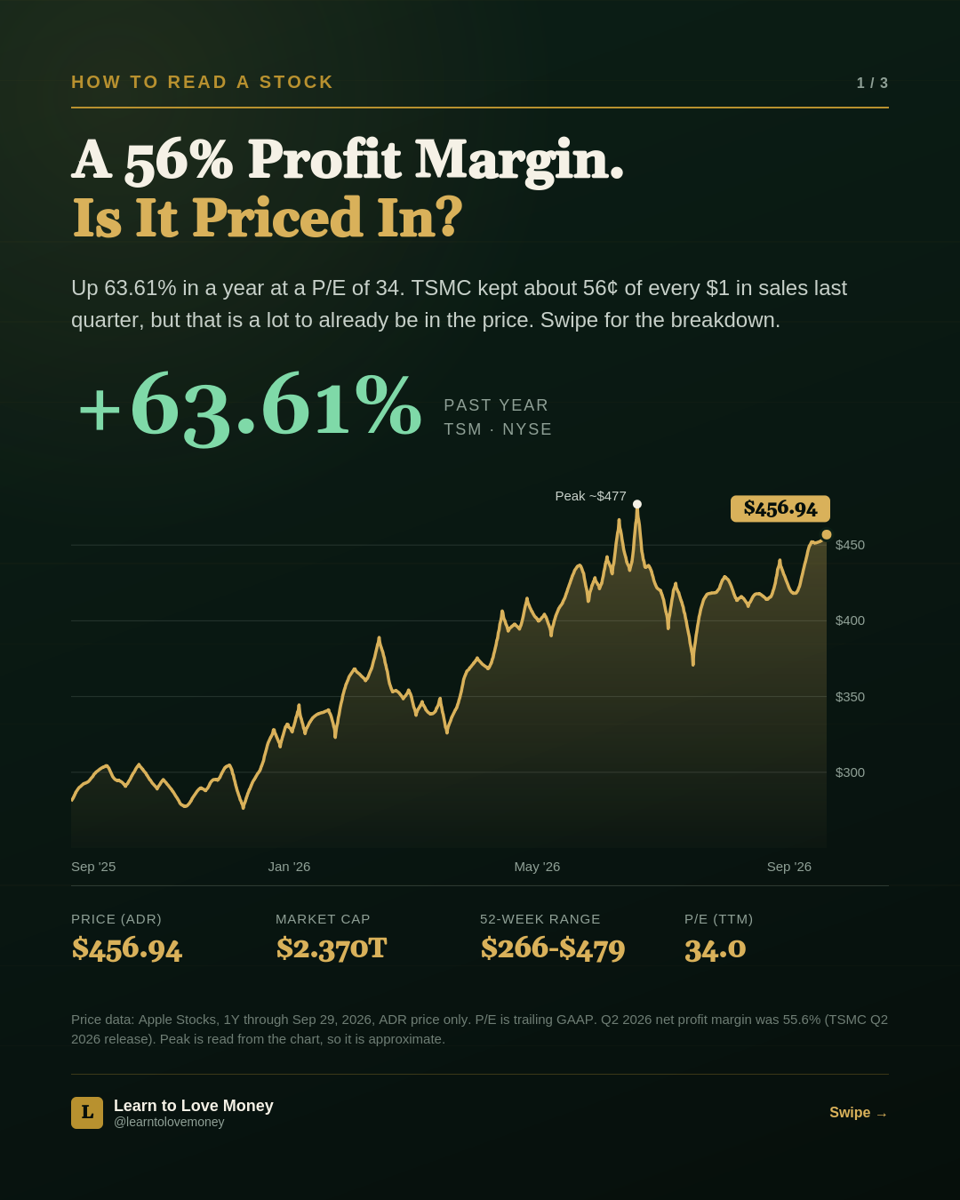 TSM price over the past year, up 63.61%, with a peak near $477