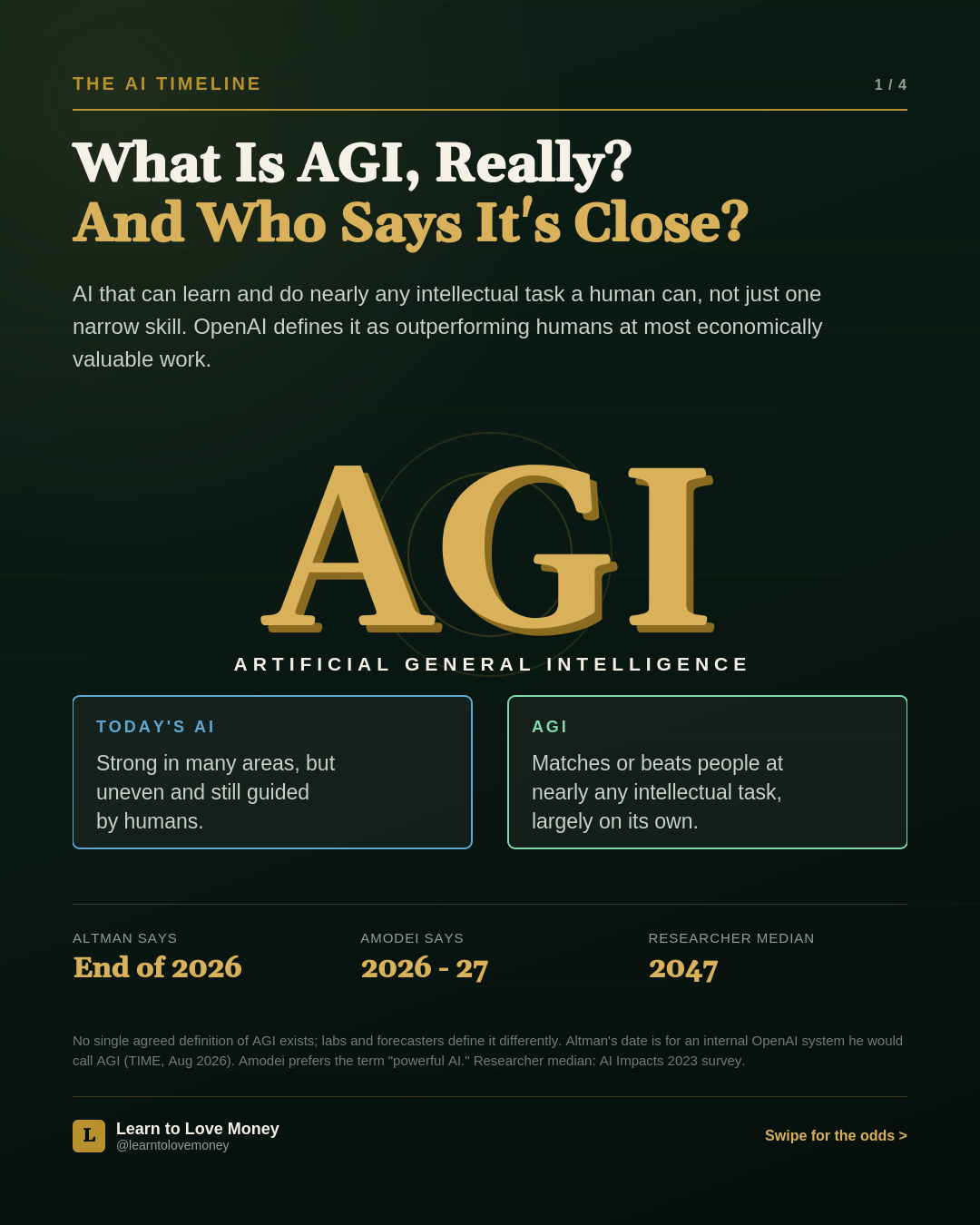 Slide titled What Is AGI, Really? Today's AI is strong in many areas but uneven and still guided by humans, while AGI matches or beats people at nearly any intellectual task. Altman says end of 2026, Amodei says 2026 to 2027, and the researcher median is 2047.