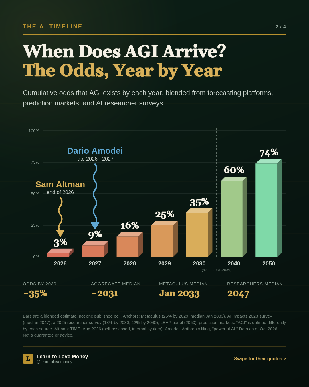 Bar chart of blended odds that AGI exists by year: 3% in 2026, 9% in 2027, 16% in 2028, 25% in 2029, 35% in 2030, 60% in 2040 and 74% in 2050, with Sam Altman's end-of-2026 and Dario Amodei's late-2026-to-2027 claims marked.