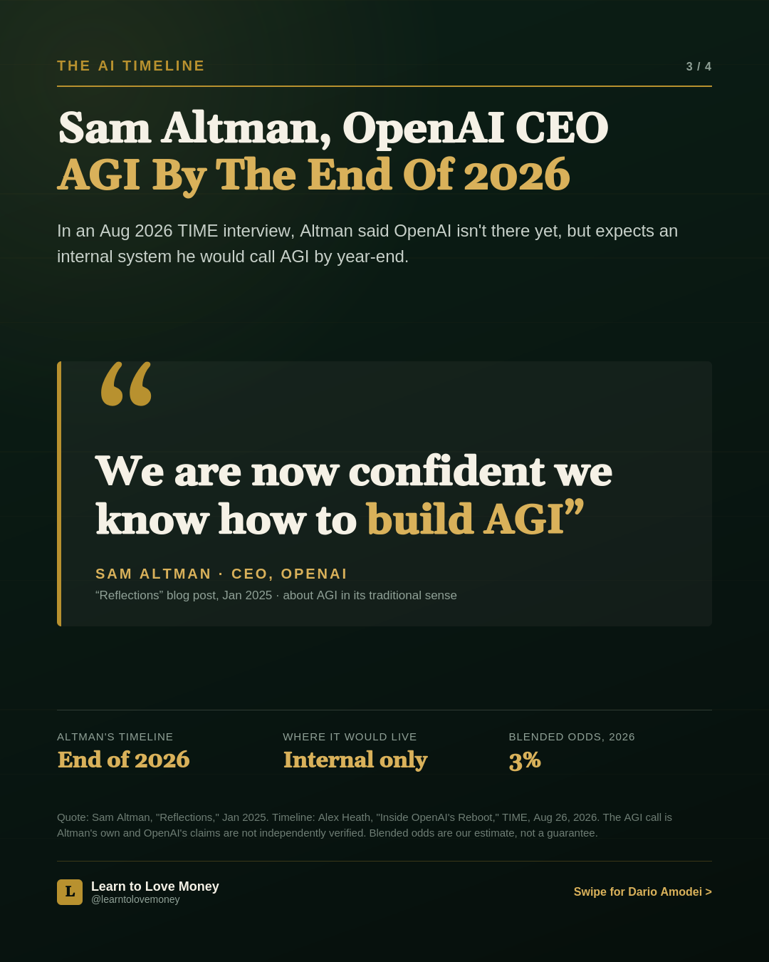 Slide quoting Sam Altman, OpenAI CEO: We are now confident we know how to build AGI. His timeline is the end of 2026, it would live internally only, and the blended odds for 2026 are 3 percent.