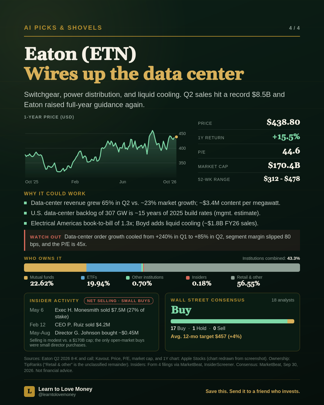 Eaton (ETN) stock slide: price $438.80, 1-year return +15.5 percent, P/E 44.6, market cap $170.4 billion, with data-center backlog, ownership, insider activity and analyst consensus.