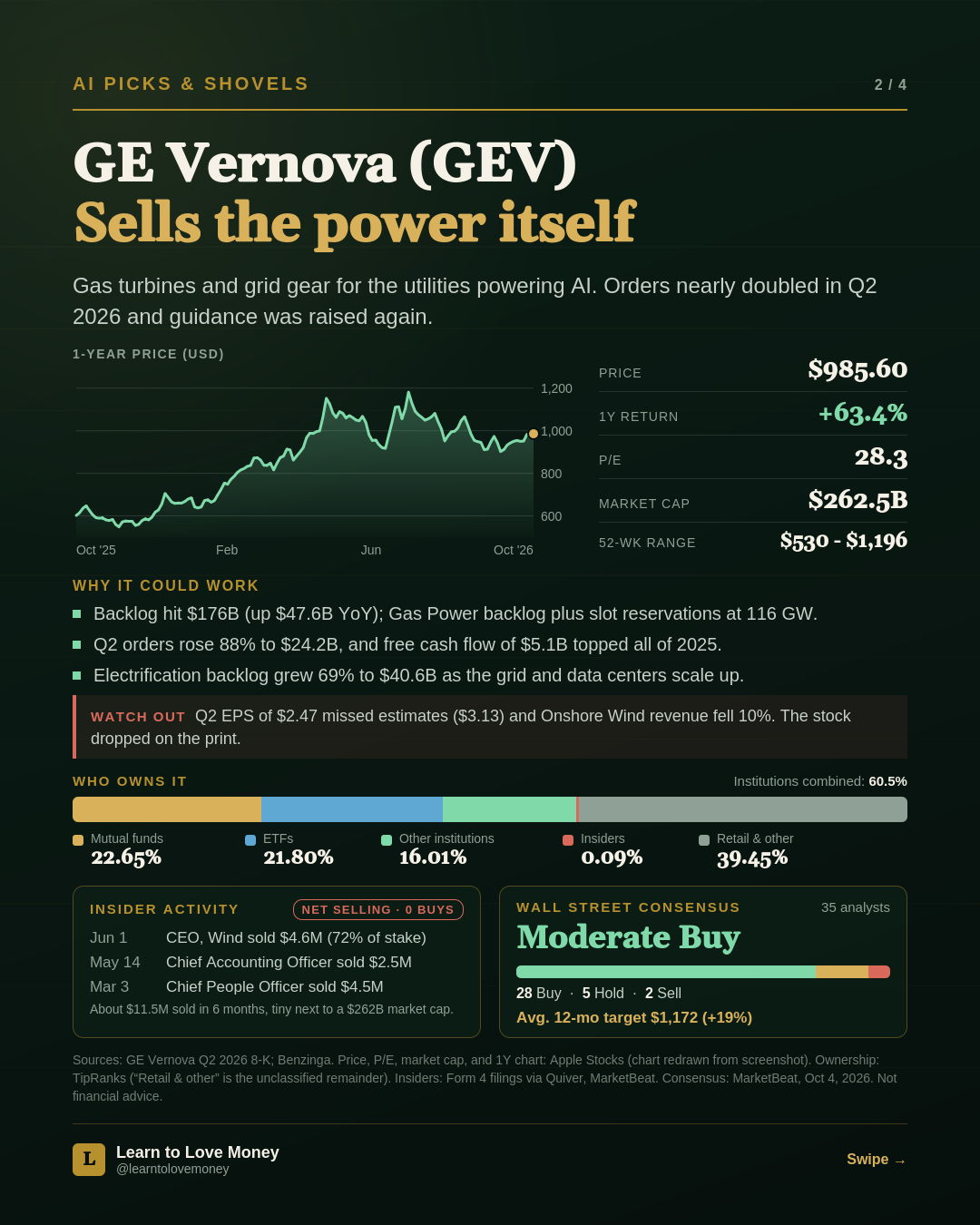 GE Vernova (GEV) stock slide: price $985.60, 1-year return +63.4 percent, P/E 28.3, market cap $262.5 billion, with backlog, ownership, insider activity and analyst consensus.