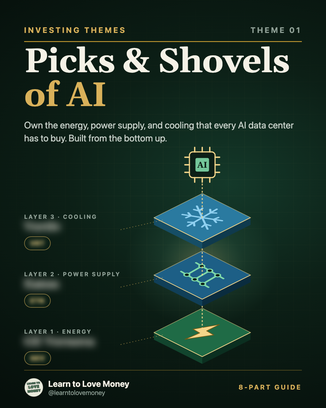 Picks and Shovels of AI: three stacked layers, energy, power supply and cooling, feeding an AI chip