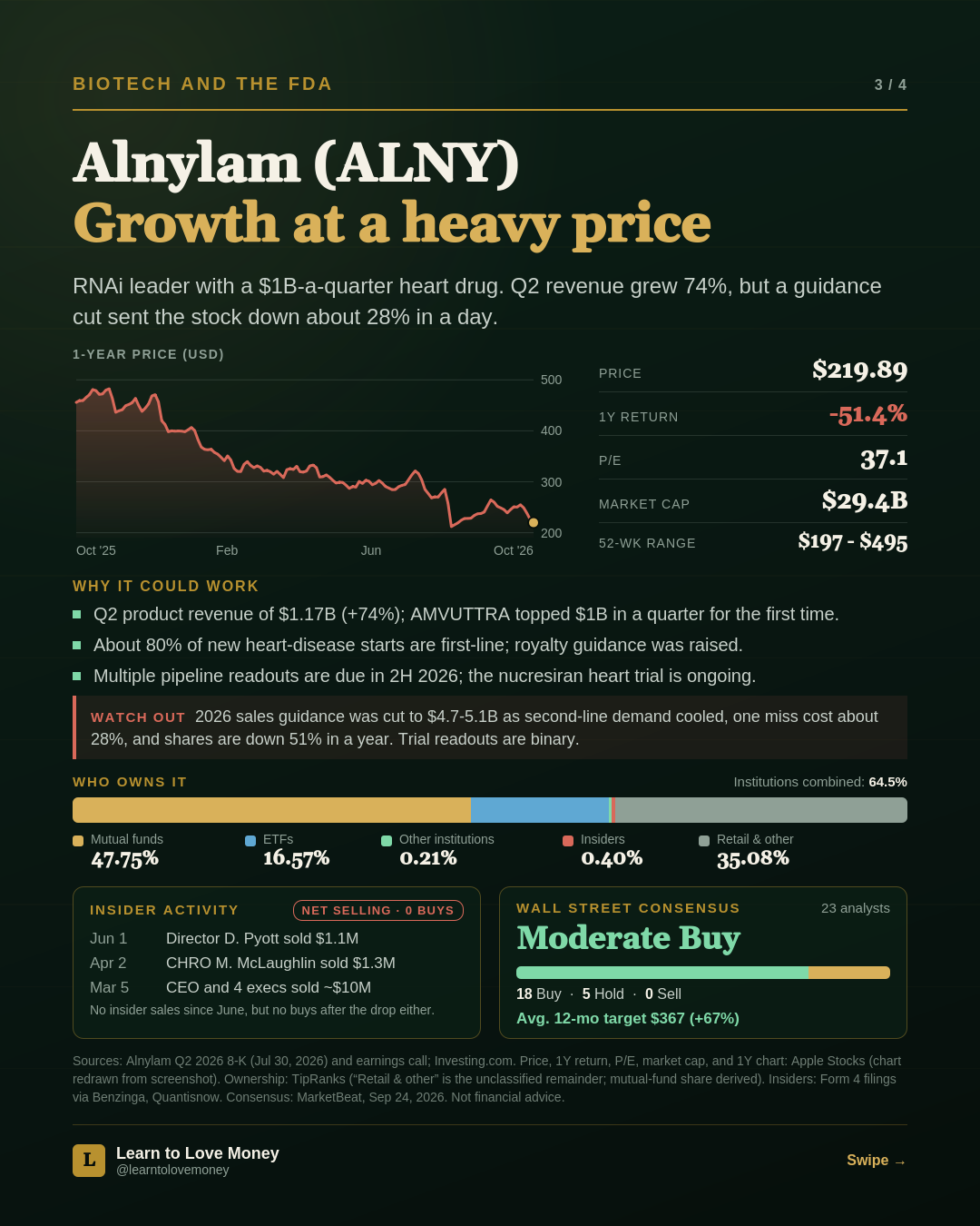 Alnylam (ALNY) stock slide: price $219.89, 1-year return -51.4 percent, P/E 37.1, market cap $29.4 billion, with revenue, guidance, ownership, insider activity and analyst consensus.