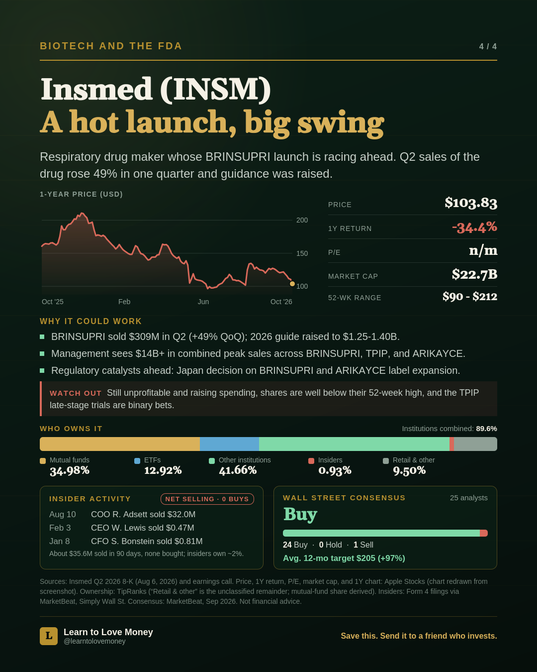 Insmed (INSM) stock slide: price $103.83, 1-year return -34.4 percent, market cap $22.7 billion, with launch sales, ownership, insider activity and analyst consensus.