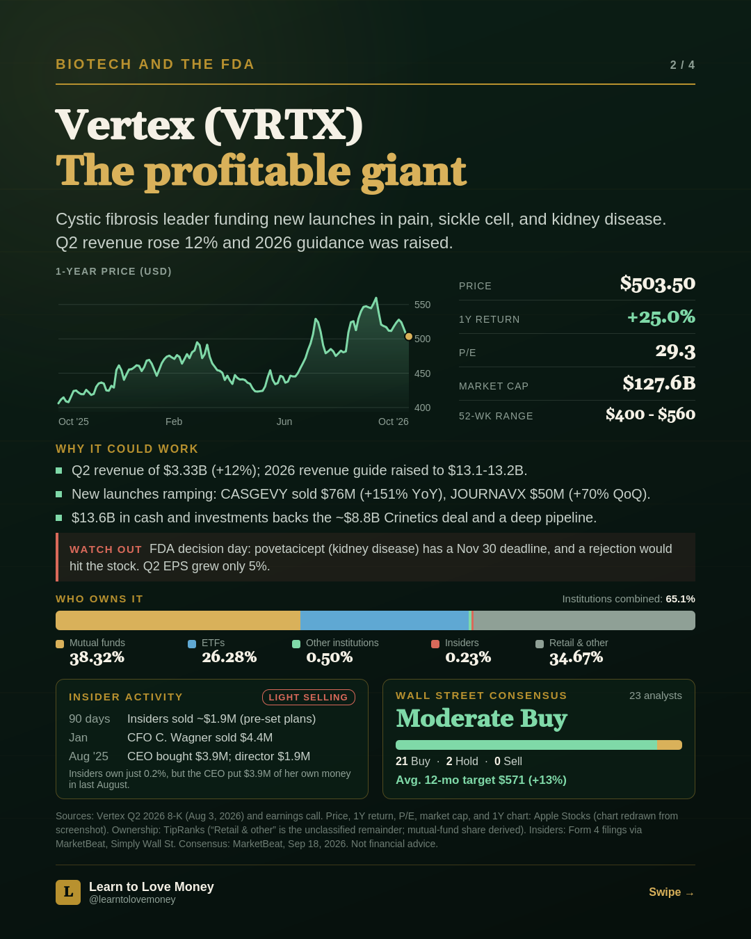 Vertex (VRTX) stock slide: price $503.50, 1-year return +25.0 percent, P/E 29.3, market cap $127.6 billion, with revenue, launches, ownership, insider activity and analyst consensus.