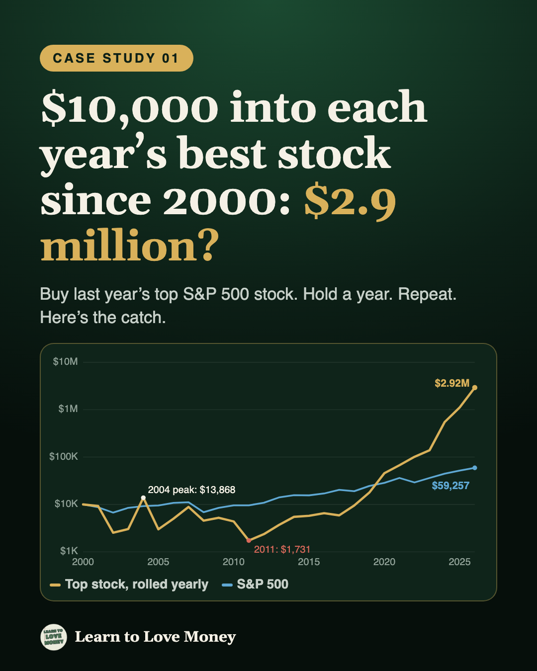 Case study: $10,000 into each year's best S&P 500 stock since 2000, $2.9 million? A growth chart against the S&P 500.
