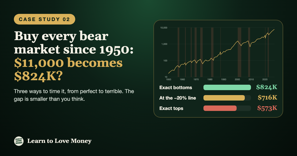 Cover: $11,000 into every bear market since 1950. Three outcomes: $824K at the exact bottoms, $716K at the minus 20 percent line, $573K at the exact tops.