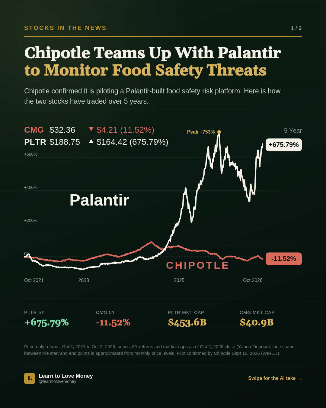 Chart comparing five-year price returns: Palantir up 675.79 percent, with a peak of about 753 percent, and Chipotle down 11.52 percent. Palantir's market cap is $453.6 billion and Chipotle's is $40.9 billion.