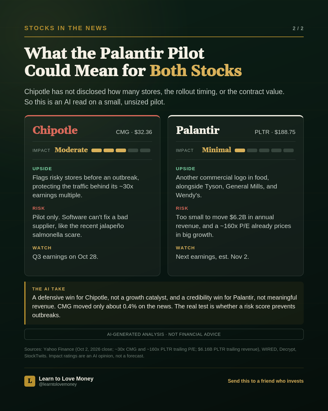 Side-by-side impact assessment. Chipotle, ticker CMG at $32.36, impact rated Moderate. Palantir, ticker PLTR at $188.75, impact rated Minimal. Each lists upside, risk and what to watch, followed by the AI take: a defensive win for Chipotle and a credibility win for Palantir.