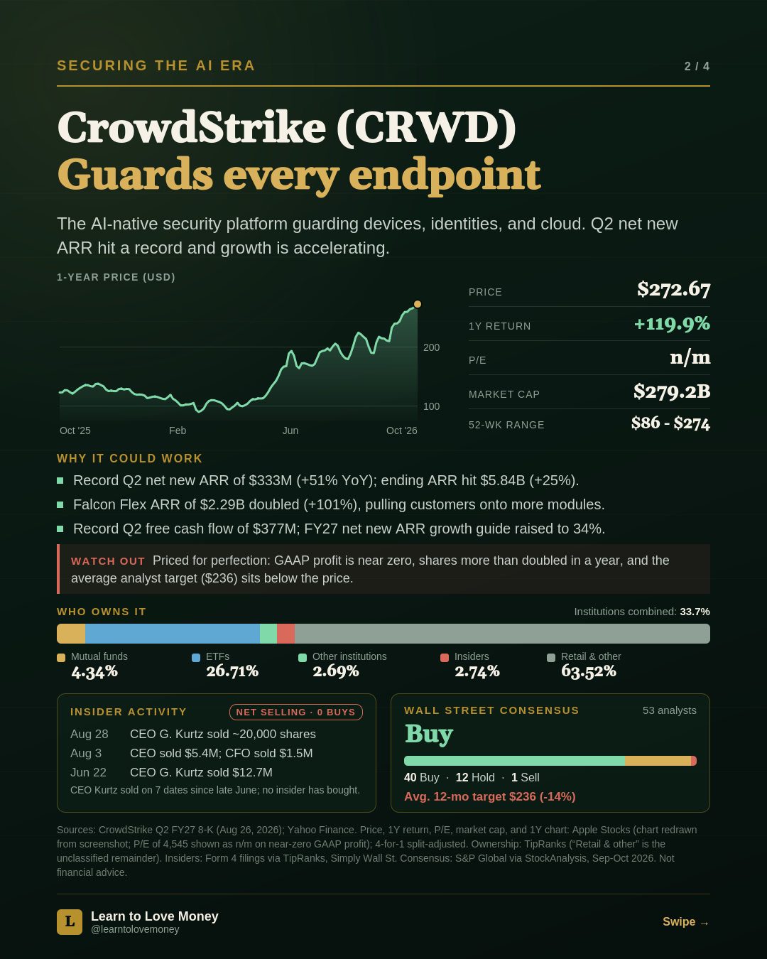 CrowdStrike (CRWD) stock slide: price $272.67, 1-year return +119.9 percent, market cap $279.2 billion, with ARR growth, ownership, insider activity and analyst consensus.