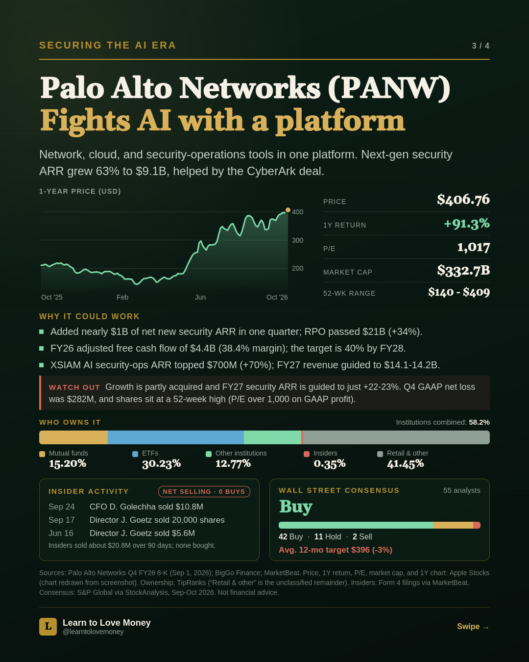 Palo Alto Networks (PANW) stock slide: price $406.76, 1-year return +91.3 percent, P/E 1,017, market cap $332.7 billion, with security ARR, ownership, insider activity and analyst consensus.