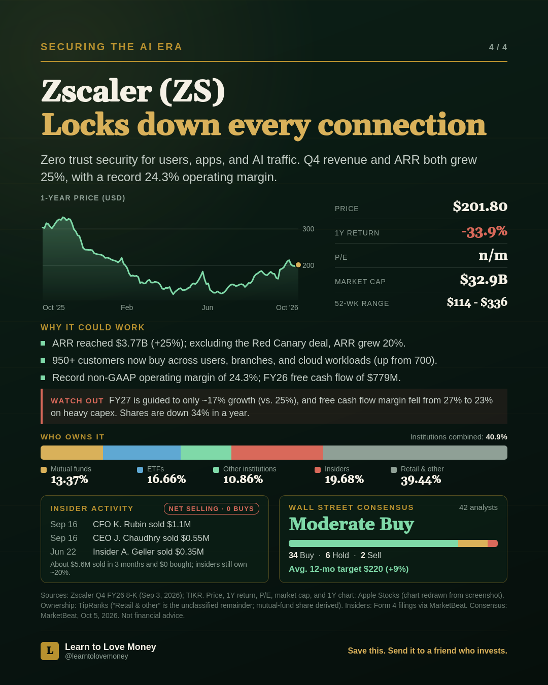 Zscaler (ZS) stock slide: price $201.80, 1-year return -33.9 percent, market cap $32.9 billion, with ARR growth, ownership, insider activity and analyst consensus.