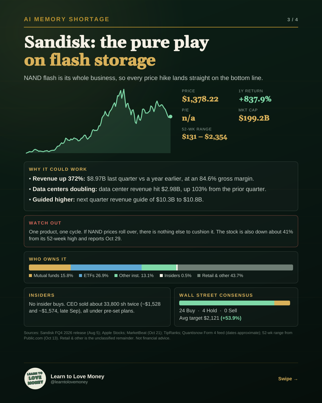 Sandisk (SNDK) stock slide: price $1,378.22, 1-year return +837.9 percent, market cap $199.2 billion, with the case for and against, ownership, insider activity and analyst consensus.