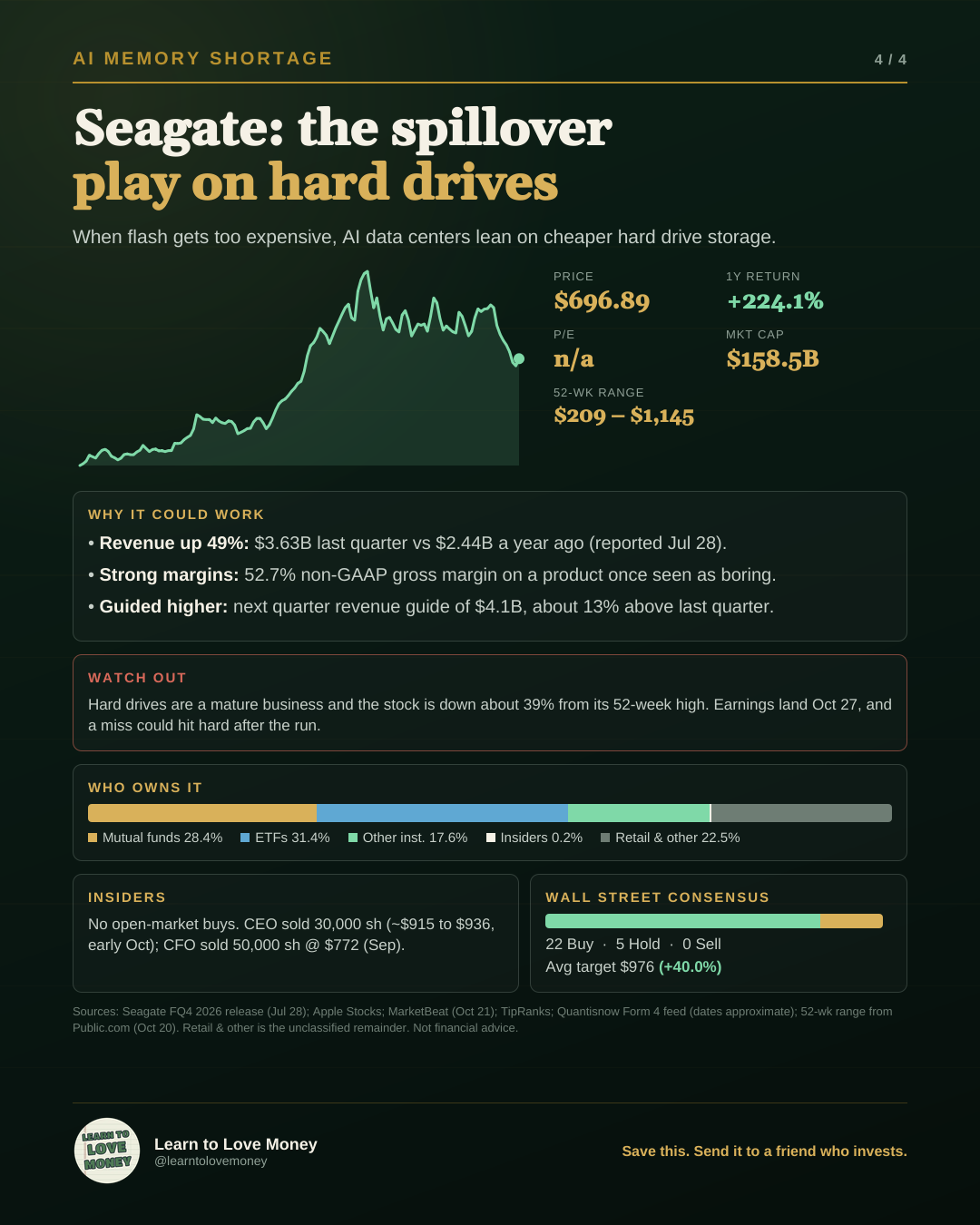 Seagate (STX) stock slide: price $696.89, 1-year return +224.1 percent, market cap $158.5 billion, with the case for and against, ownership, insider activity and analyst consensus.