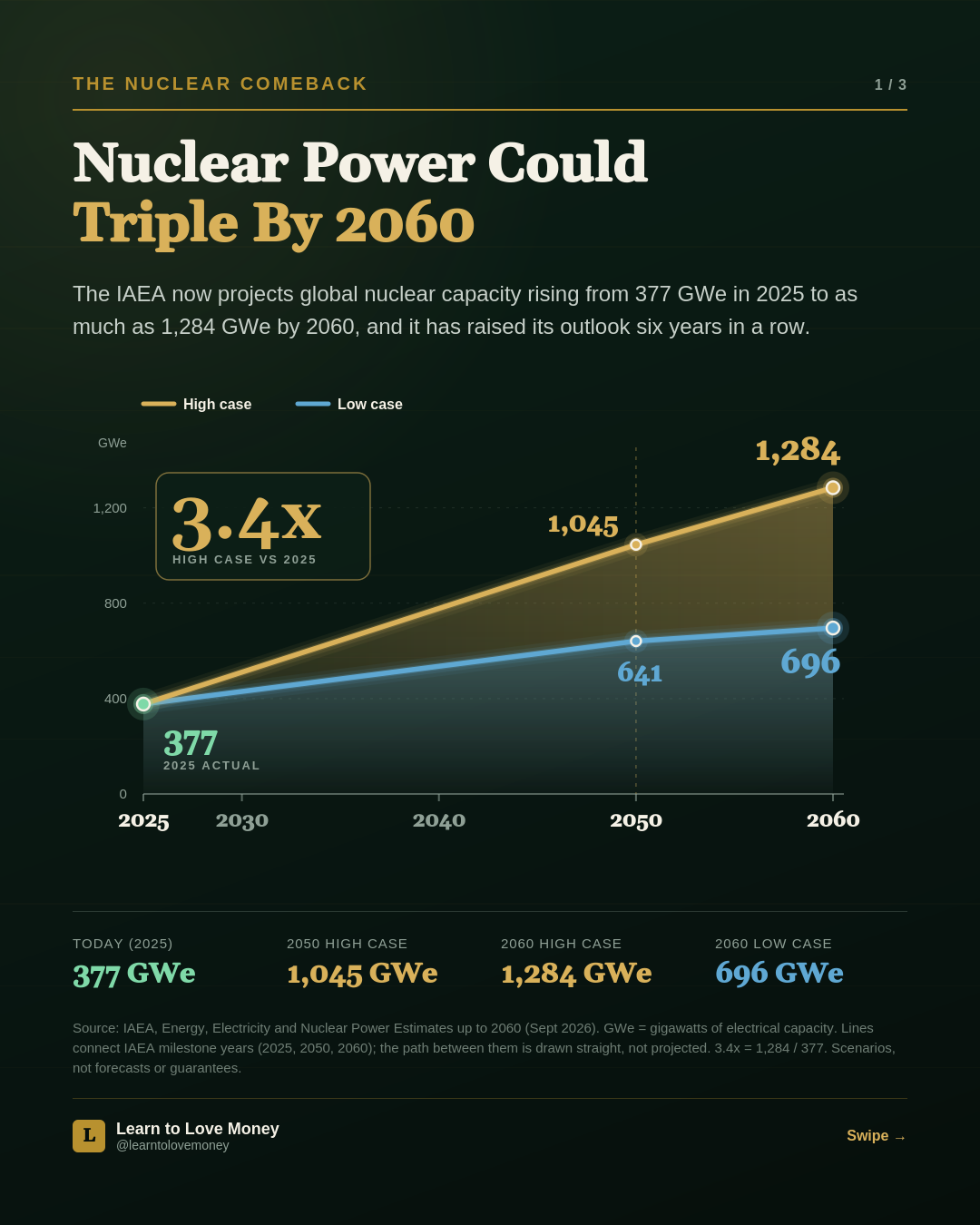 Line chart of IAEA nuclear capacity projections. From 377 GWe in 2025, the low case reaches 641 GWe in 2050 and 696 GWe in 2060, and the high case reaches 1,045 GWe in 2050 and 1,284 GWe in 2060, which is 3.4 times today's capacity.