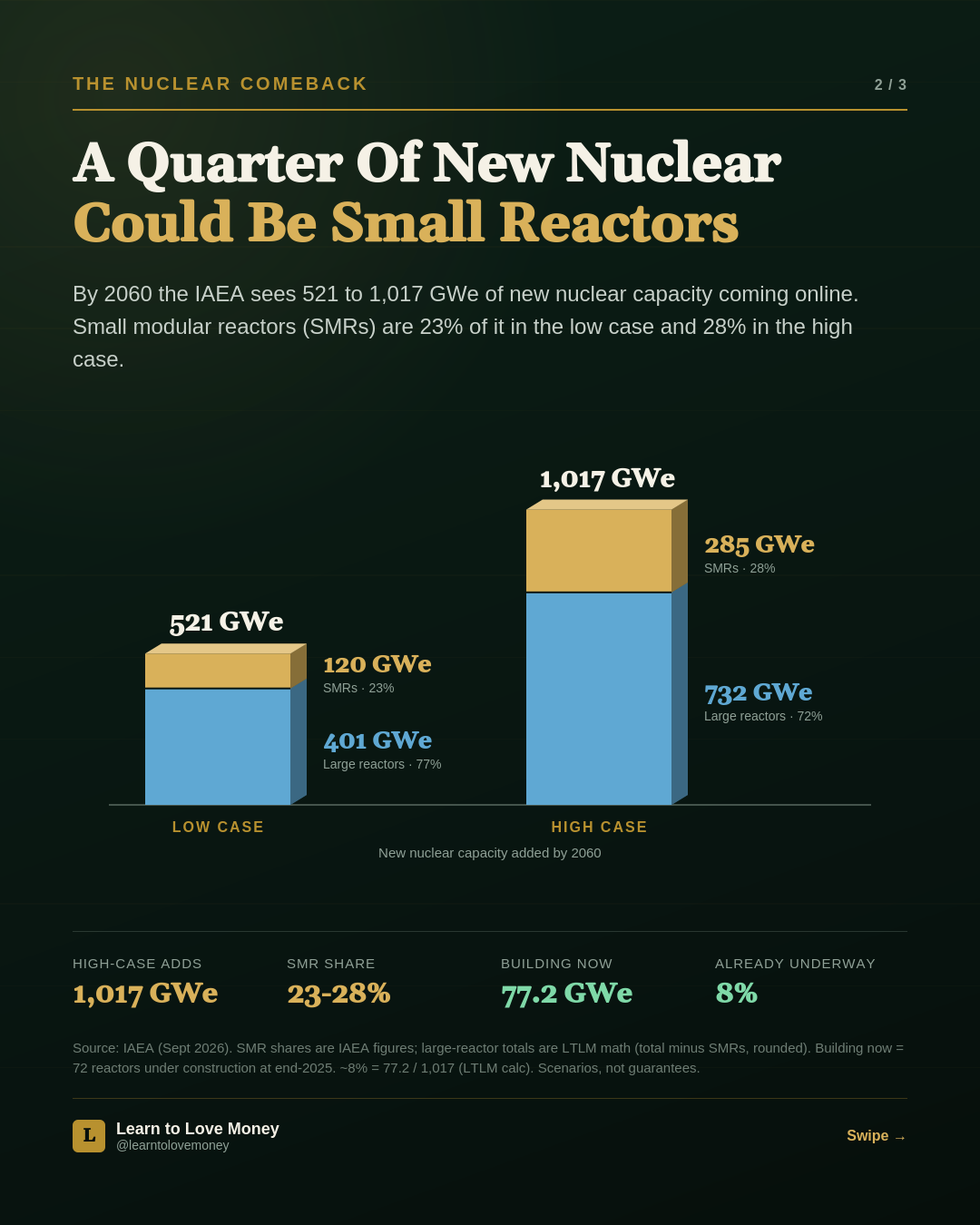 Stacked bars of new nuclear capacity added by 2060. Low case: 521 GWe total, with 120 GWe from small modular reactors (23 percent) and 401 GWe from large reactors (77 percent). High case: 1,017 GWe total, with 285 GWe from small modular reactors (28 percent) and 732 GWe from large reactors (72 percent).