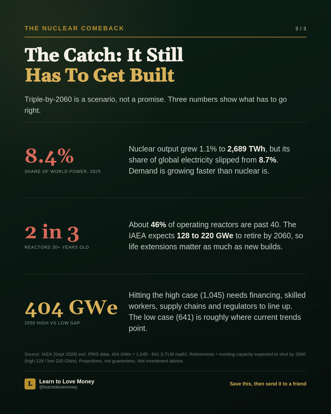 Slide titled The Catch: It Still Has To Get Built. Nuclear's share of world electricity was 8.4 percent in 2025, down from 8.7 percent, even as output grew 1.1 percent to 2,689 terawatt-hours. About two in three reactors are 30 or more years old, with 128 to 220 GWe expected to retire by 2060. The gap between the 2050 high and low cases is 404 GWe.