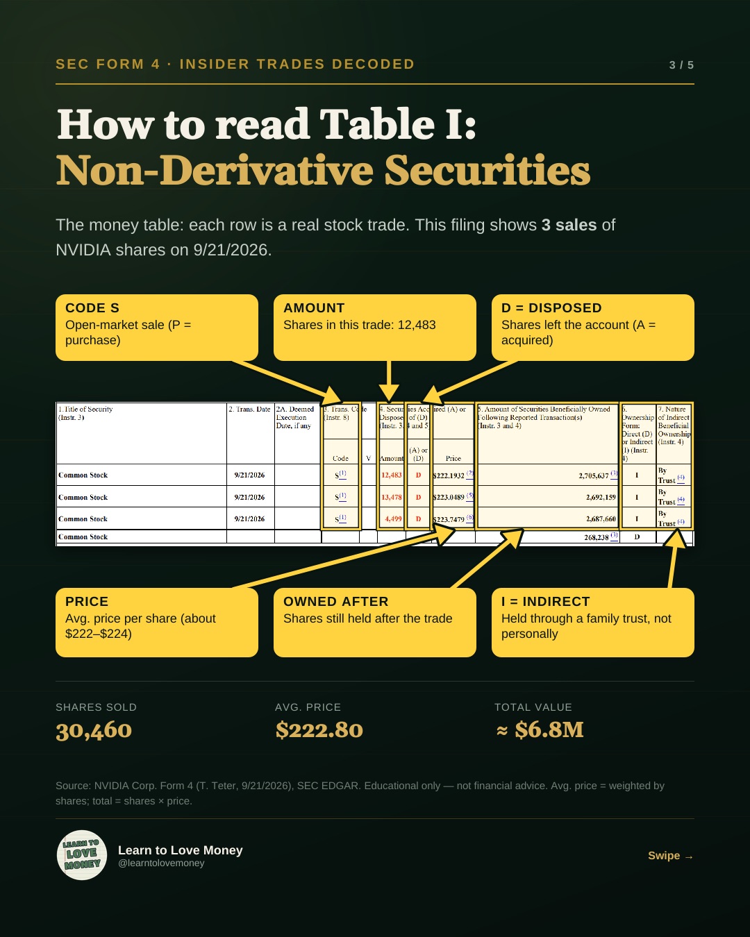 Annotated Table I of a Form 4 showing three sales coded S of 12,483, 13,478 and 4,499 shares marked D for disposed, with prices around $222 to $224, shares owned after each trade, and indirect ownership by trust