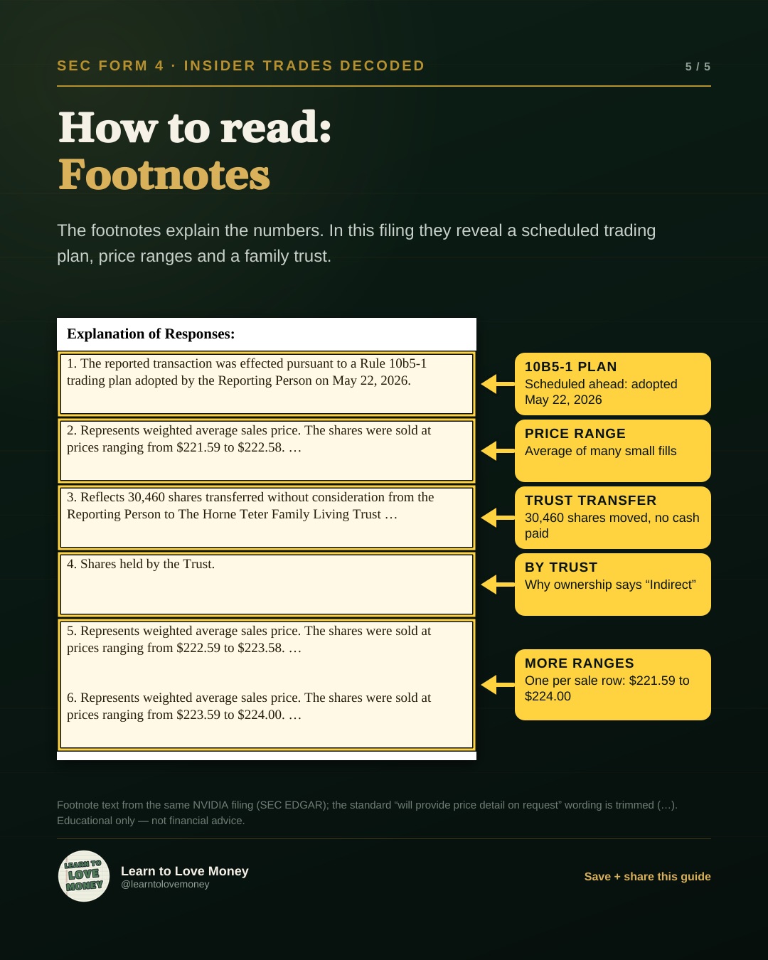 Annotated Explanation of Responses section of a Form 4 with six footnotes: a Rule 10b5-1 plan adopted May 22, 2026, weighted average price ranges, a transfer of 30,460 shares to a family trust, and shares held by the trust